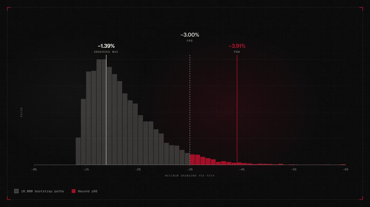 Histogram of maximum drawdown across 10,000 bootstrapped paths, marking the observed max of -1.39%, the 95th percentile at -3.00% and the 99th percentile at -3.91%, with the tail beyond p95 highlighted