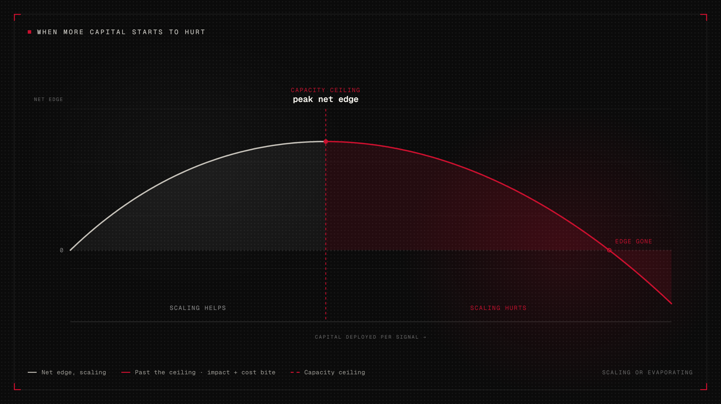 Net edge against capital deployed per signal: the curve rises while scaling helps, peaks at the capacity ceiling, then falls as impact and cost bite until the edge is gone