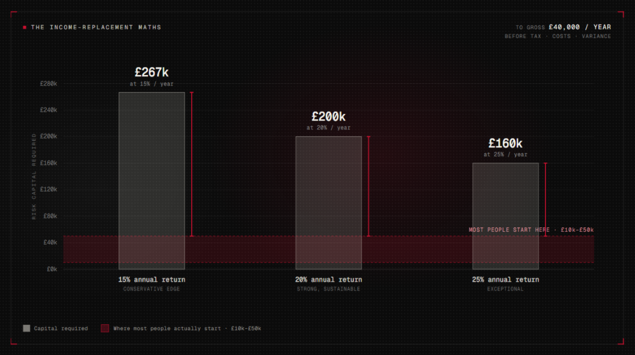 Capital required at 15, 20, and 25 percent annual return to gross forty thousand pounds per year