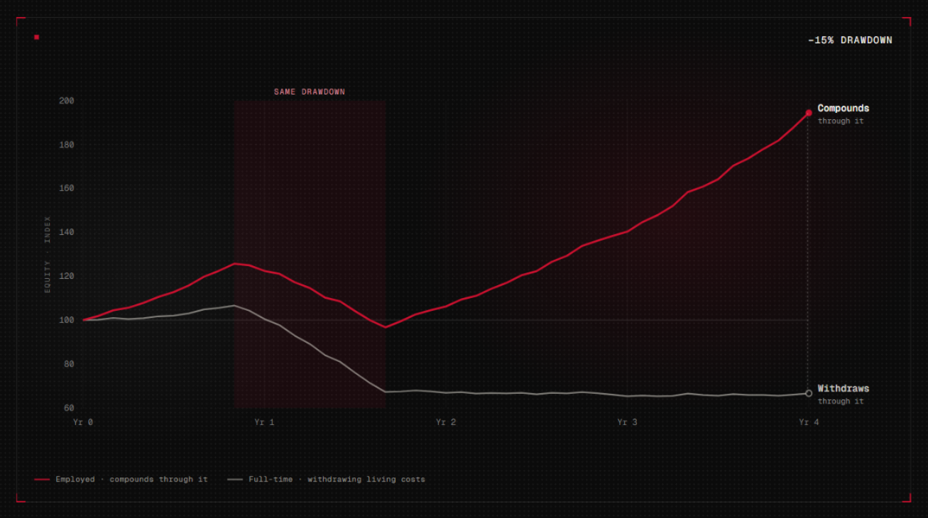Equity index comparison showing compounding through a drawdown versus withdrawing living costs through the same drawdown