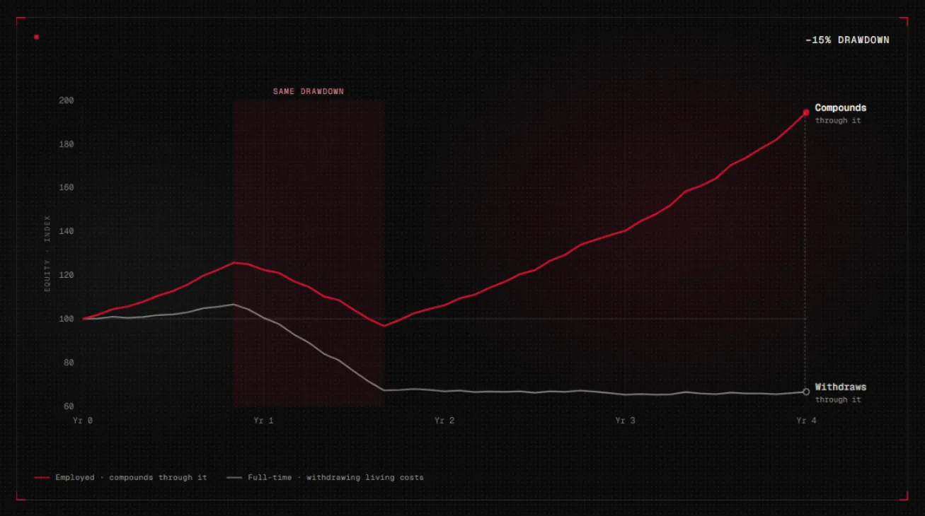 Equity index comparison showing compounding through a drawdown versus withdrawing living costs through the same drawdown