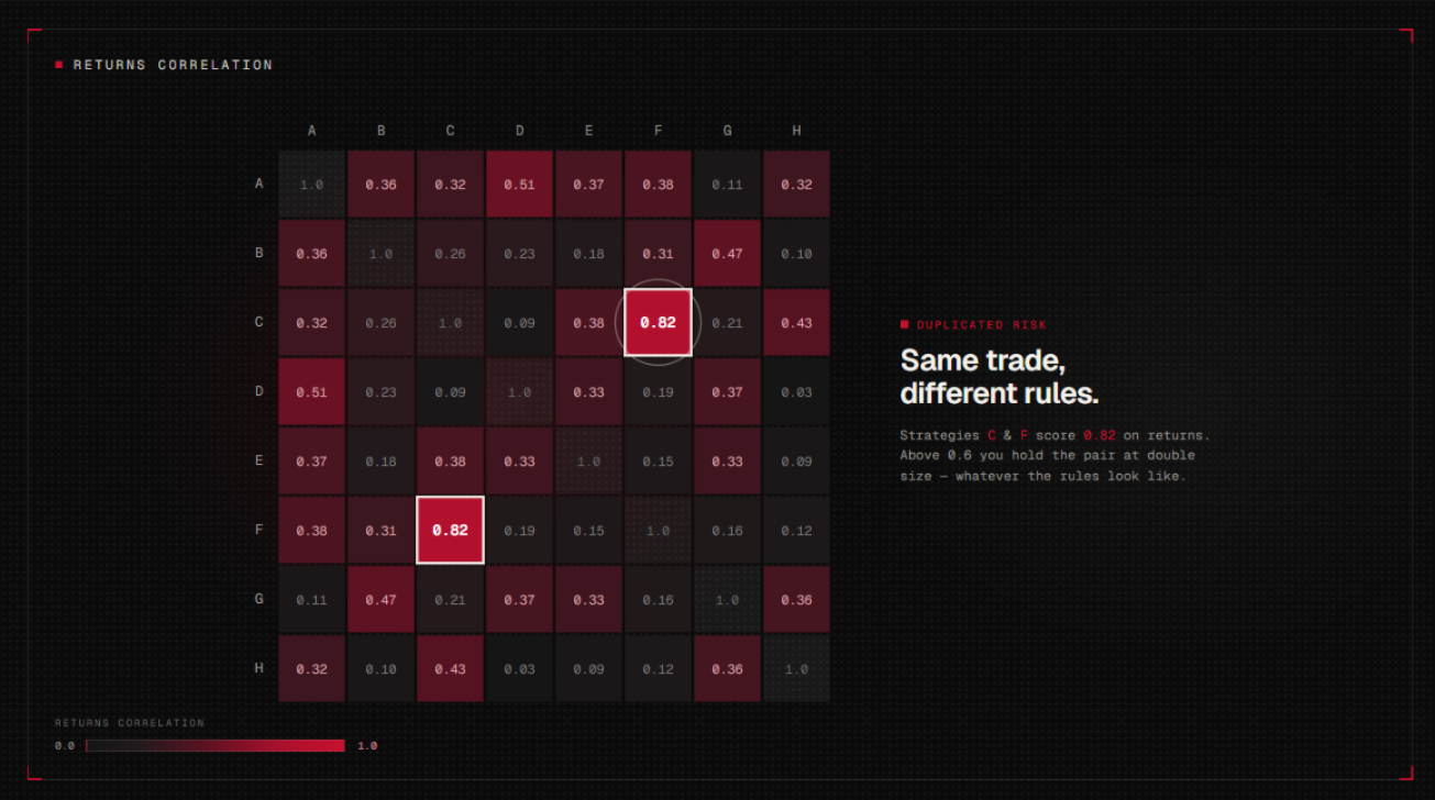 Returns correlation matrix with strategies C and F flagged at 0.82, showing duplicated risk