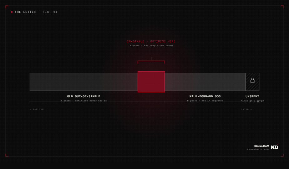 Timeline split into an 8-year old out-of-sample block, a 2-year in-sample block where optimisation happens, a 6-year walk-forward out-of-sample block, and a locked unspent slice held for the final go/no-go