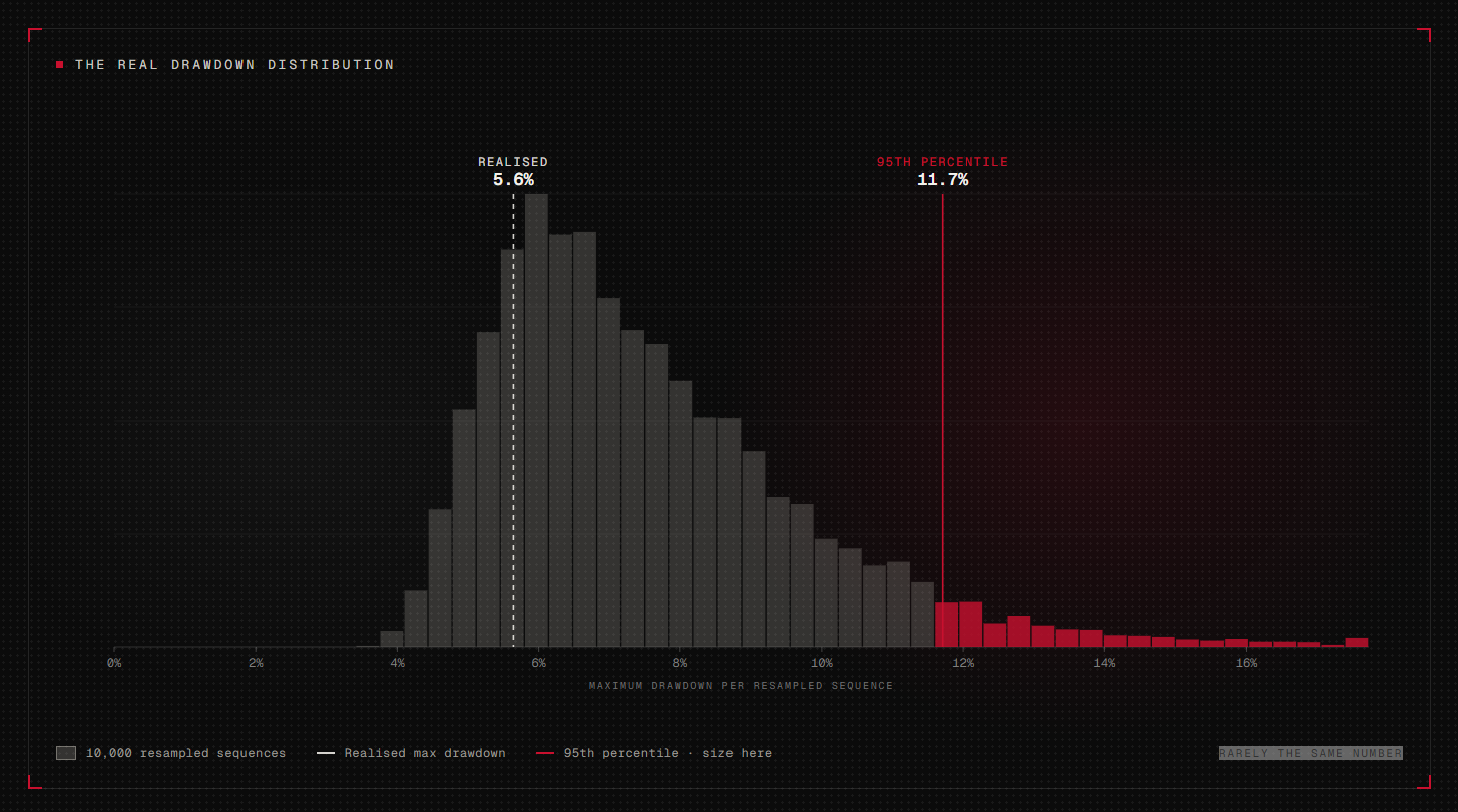 Histogram of 10,000 resampled maximum drawdowns: the realised drawdown sits at 5.6 percent, the 95th percentile at 11.7 percent