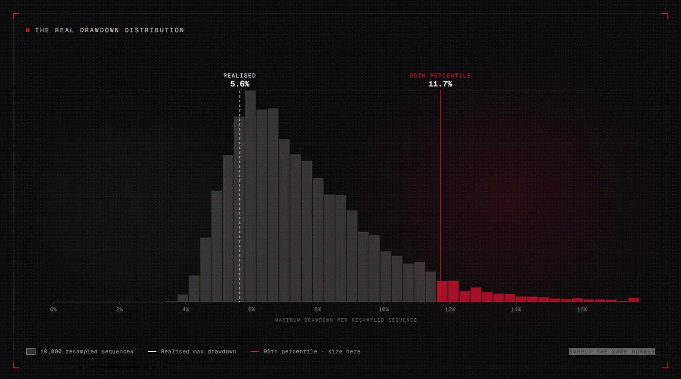 Histogram of 10,000 resampled maximum drawdowns: the realised drawdown sits at 5.6 percent, the 95th percentile at 11.7 percent