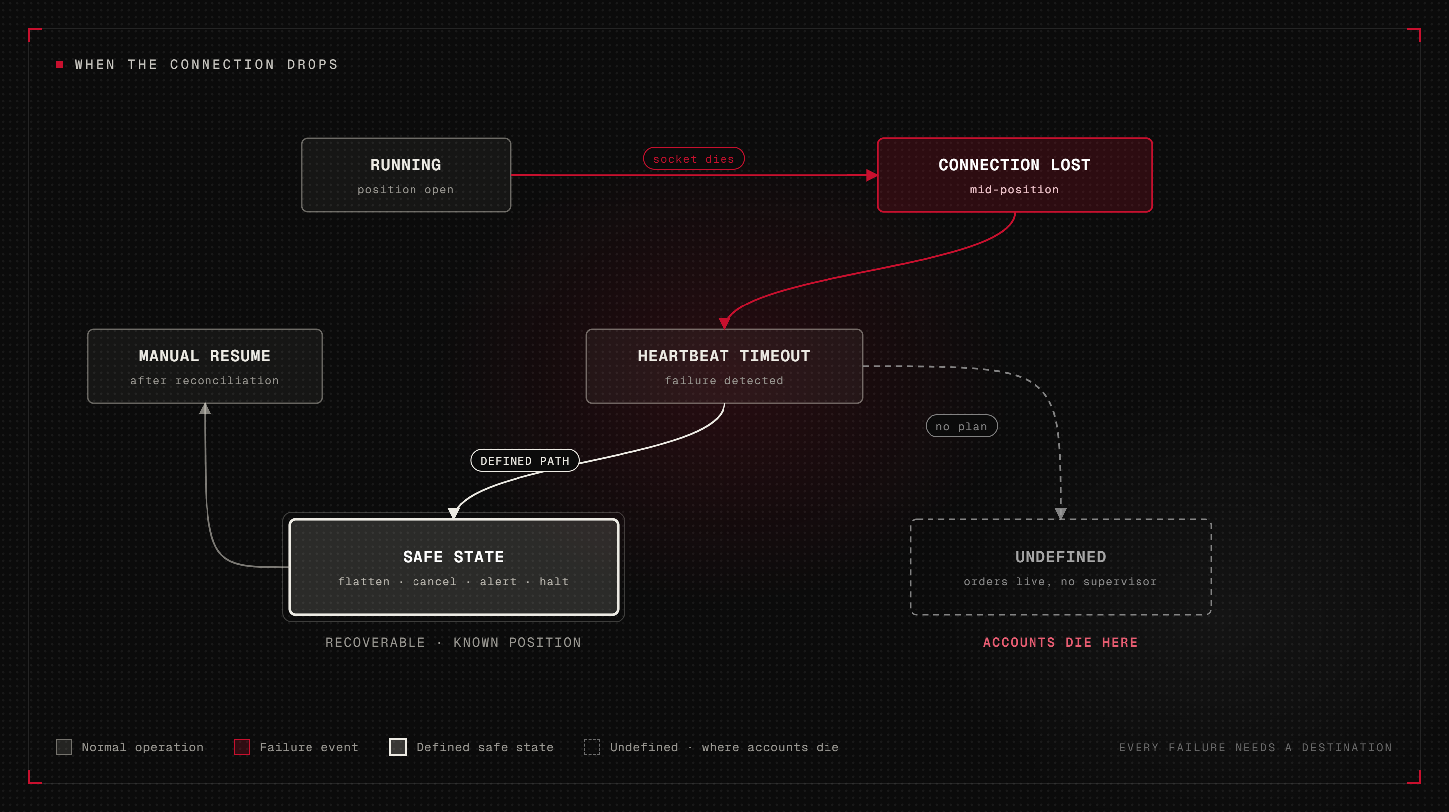 State diagram of a dropped connection: running to connection lost to heartbeat timeout, then either down a defined path to a recoverable safe state, or into an undefined state with orders live and no supervisor, labelled where accounts die
