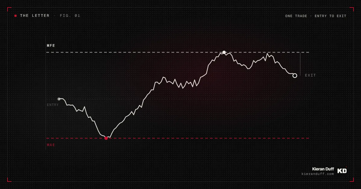 A single trade traced from entry to exit, marking the maximum favourable excursion above and the maximum adverse excursion below
