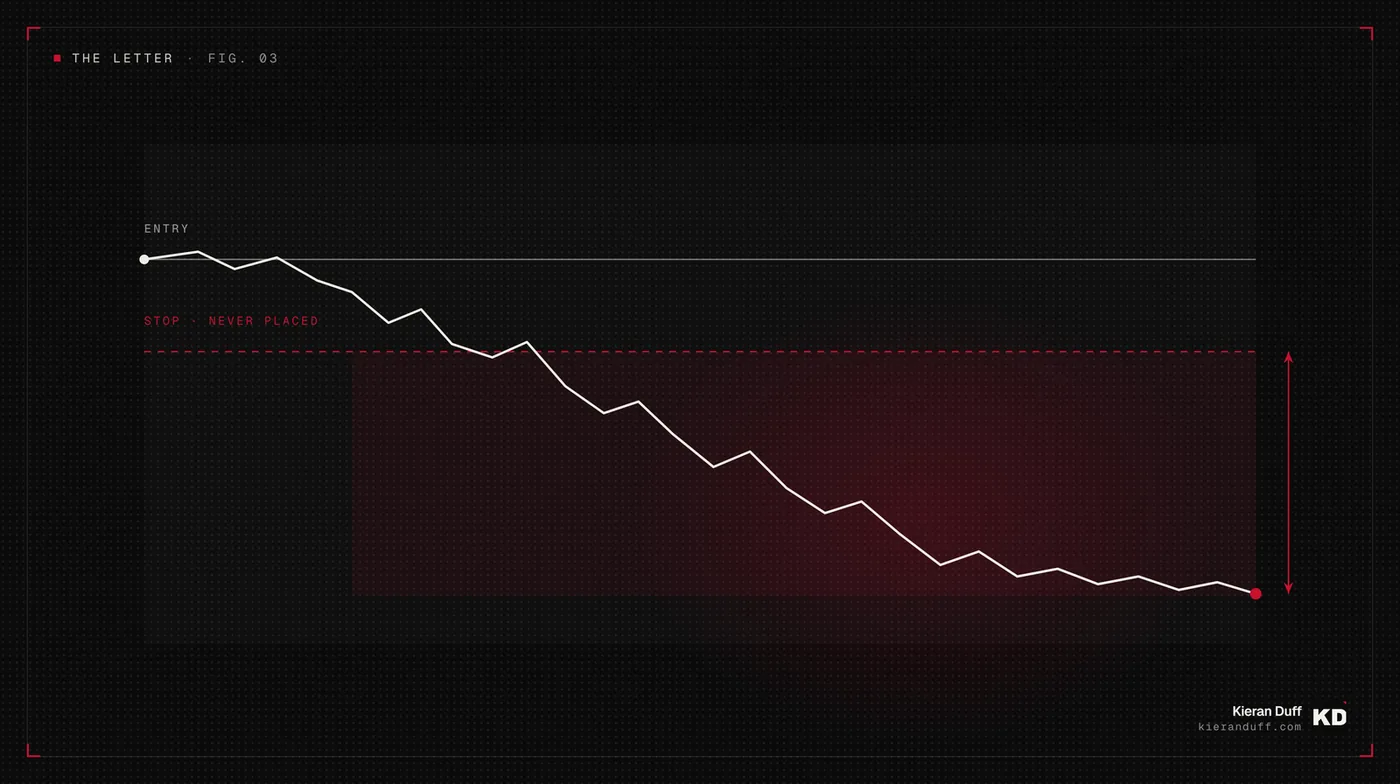 A gold position traced from entry, drifting steadily down past the level where the stop should have sat, with the stop line marked as never placed and the whole loss shaded red