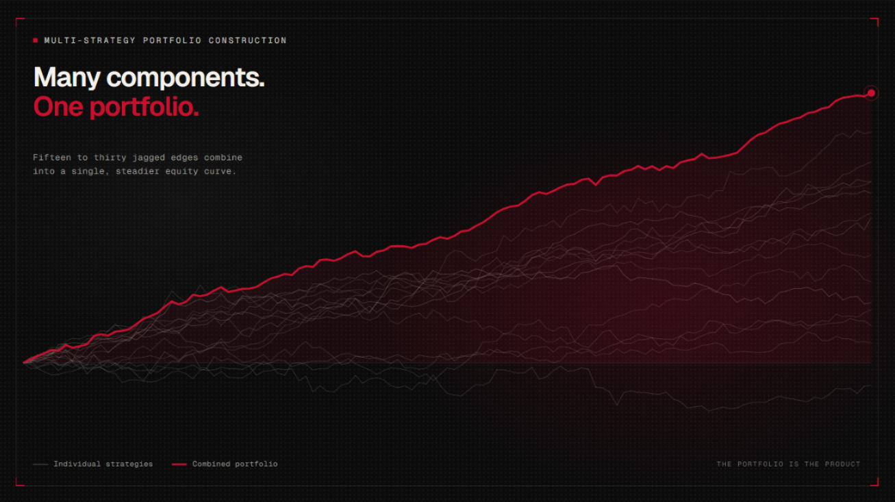 Fifteen to thirty individual strategy equity curves combining into one steadier combined portfolio curve