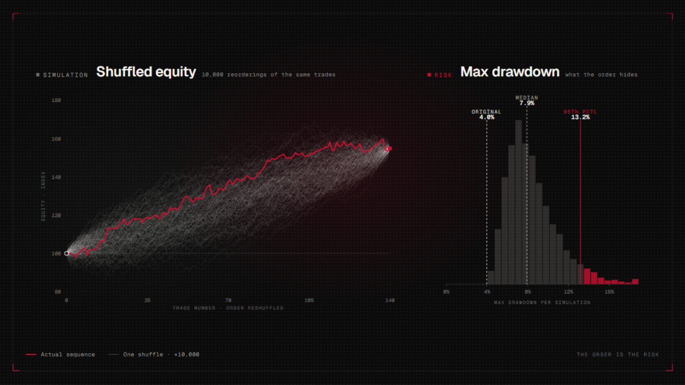Monte Carlo trade-sequence simulation showing shuffled equity curves and maximum drawdown distribution