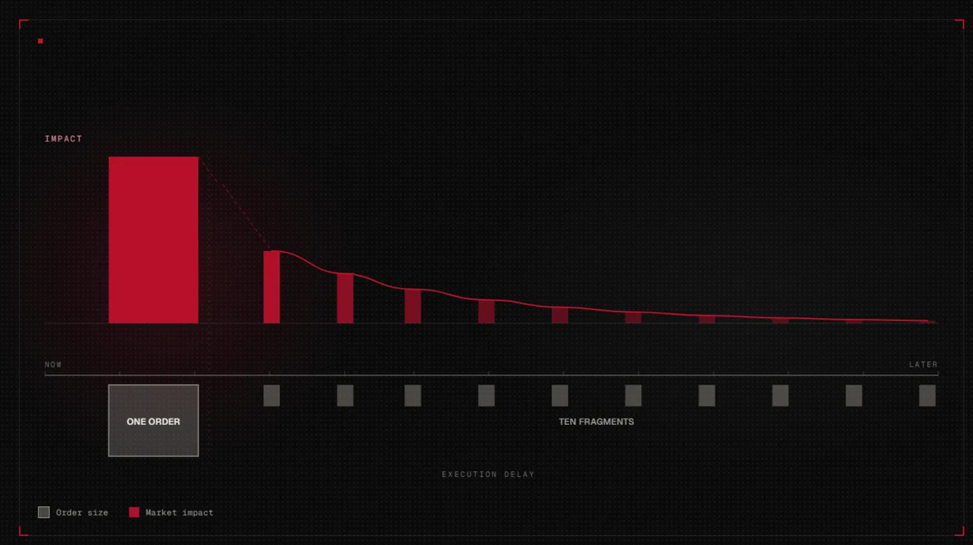 A single large order creates a tall spike of market impact; splitting it into ten smaller fragments executed with delay flattens the impact towards zero
