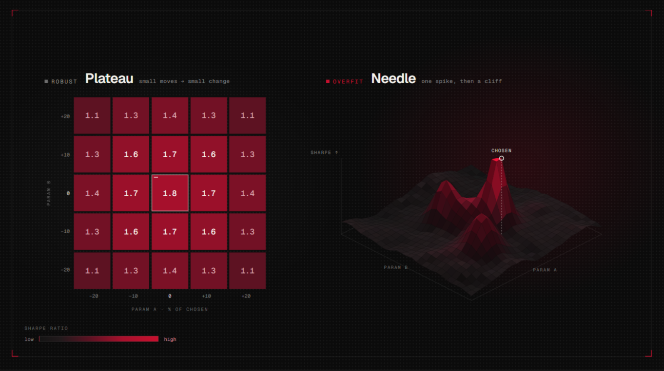 Parameter sensitivity heatmap comparing a robust plateau surface to an overfit needle surface