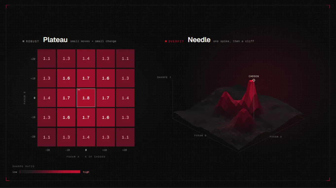 Parameter sensitivity heatmap comparing a robust plateau surface to an overfit needle surface