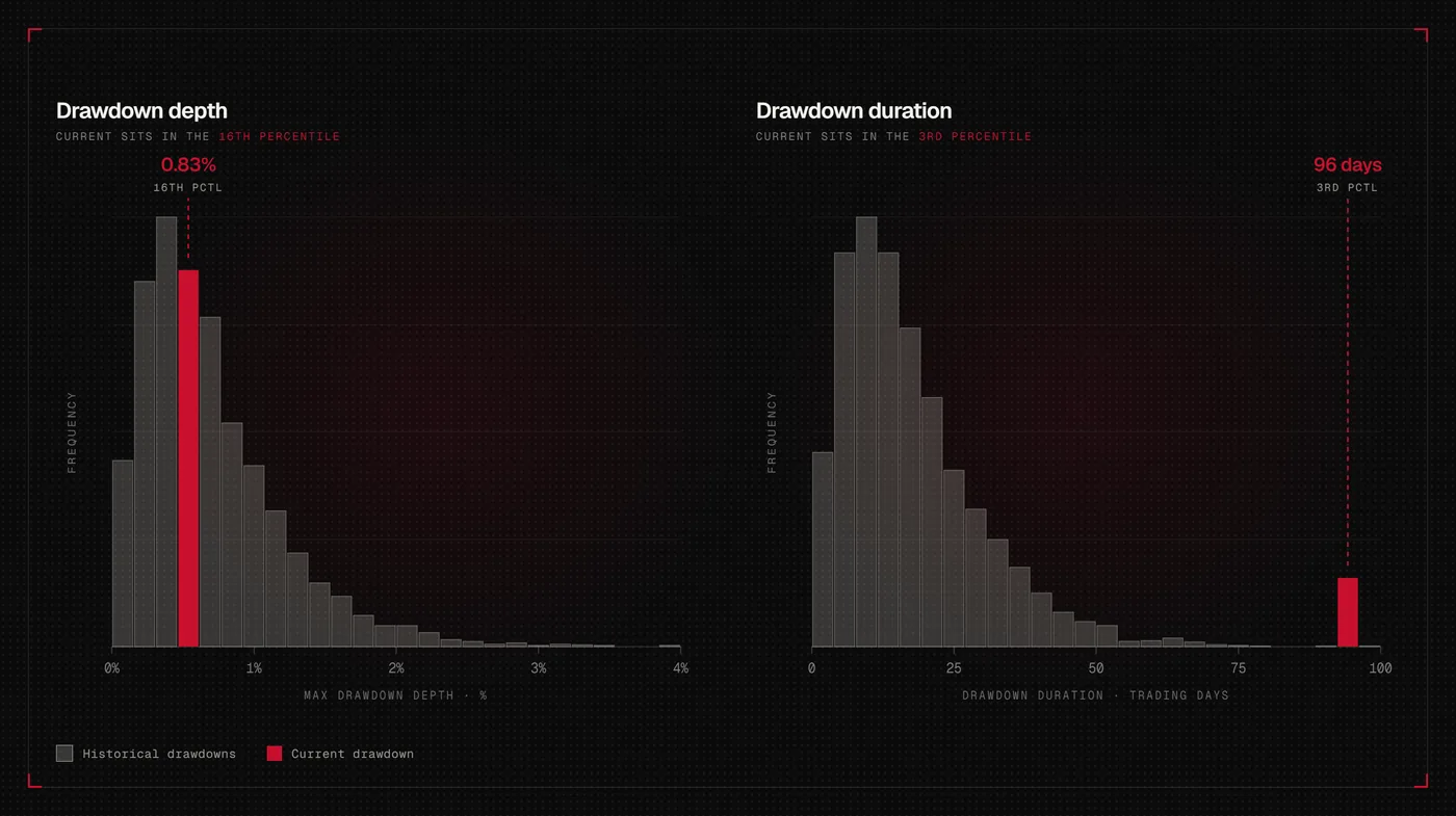 Two histograms side by side: drawdown depth with the current 0.83% bar highlighted at the 16th percentile, and drawdown duration with the current 96-day bar far out in the tail at the 3rd percentile