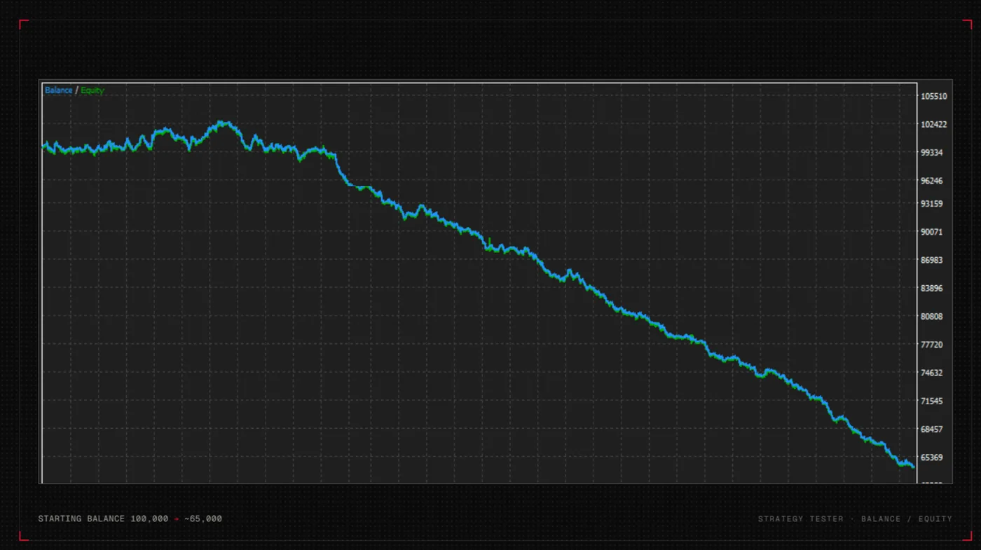 Strategy tester balance and equity curve for the rebuilt strategy: choppy around 100,000 for the first stretch, then a steady grind down to roughly 65,000