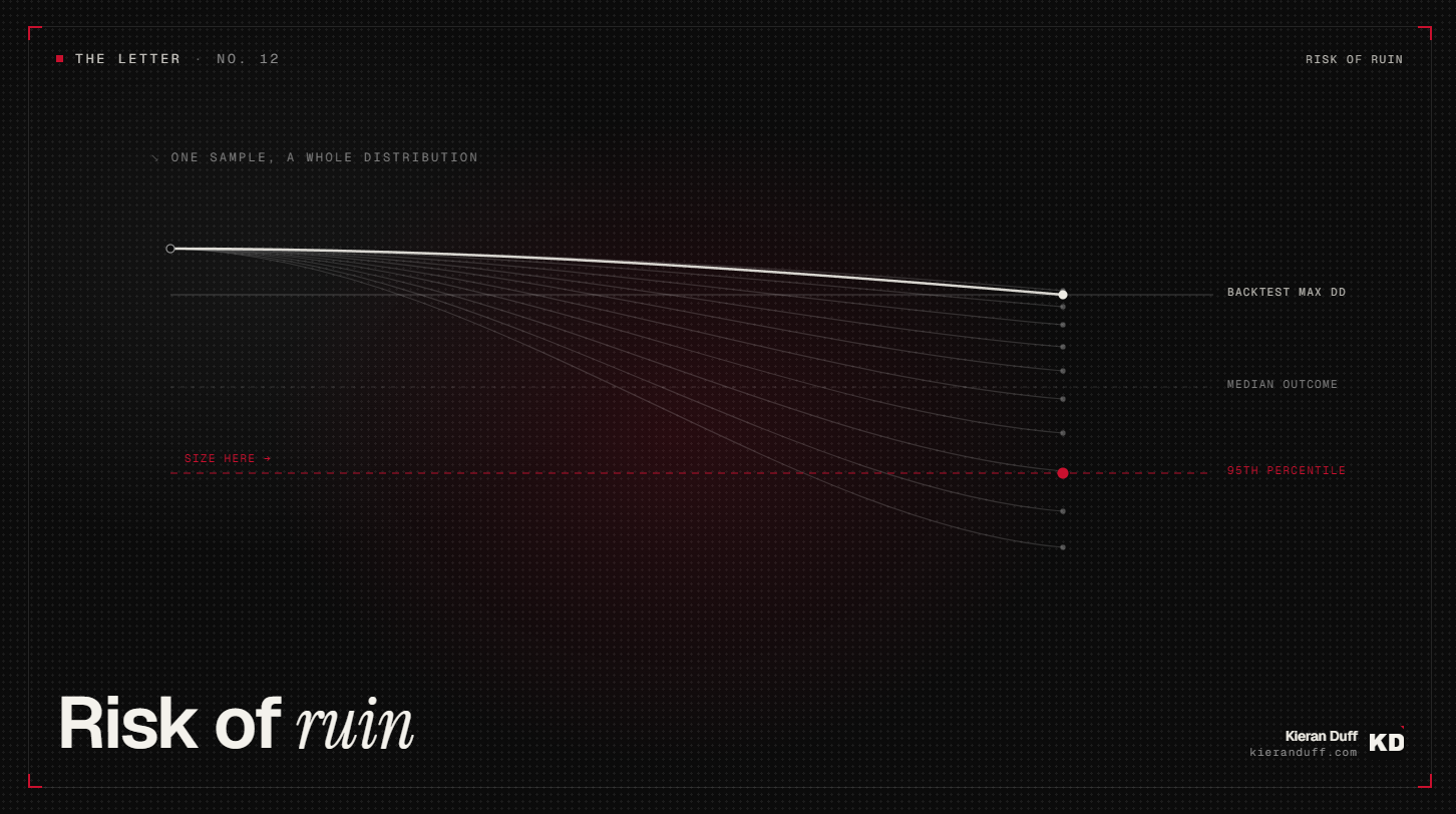 Risk of Ruin: the backtest's single drawdown path against the full distribution of resampled outcomes, sized to the 95th percentile