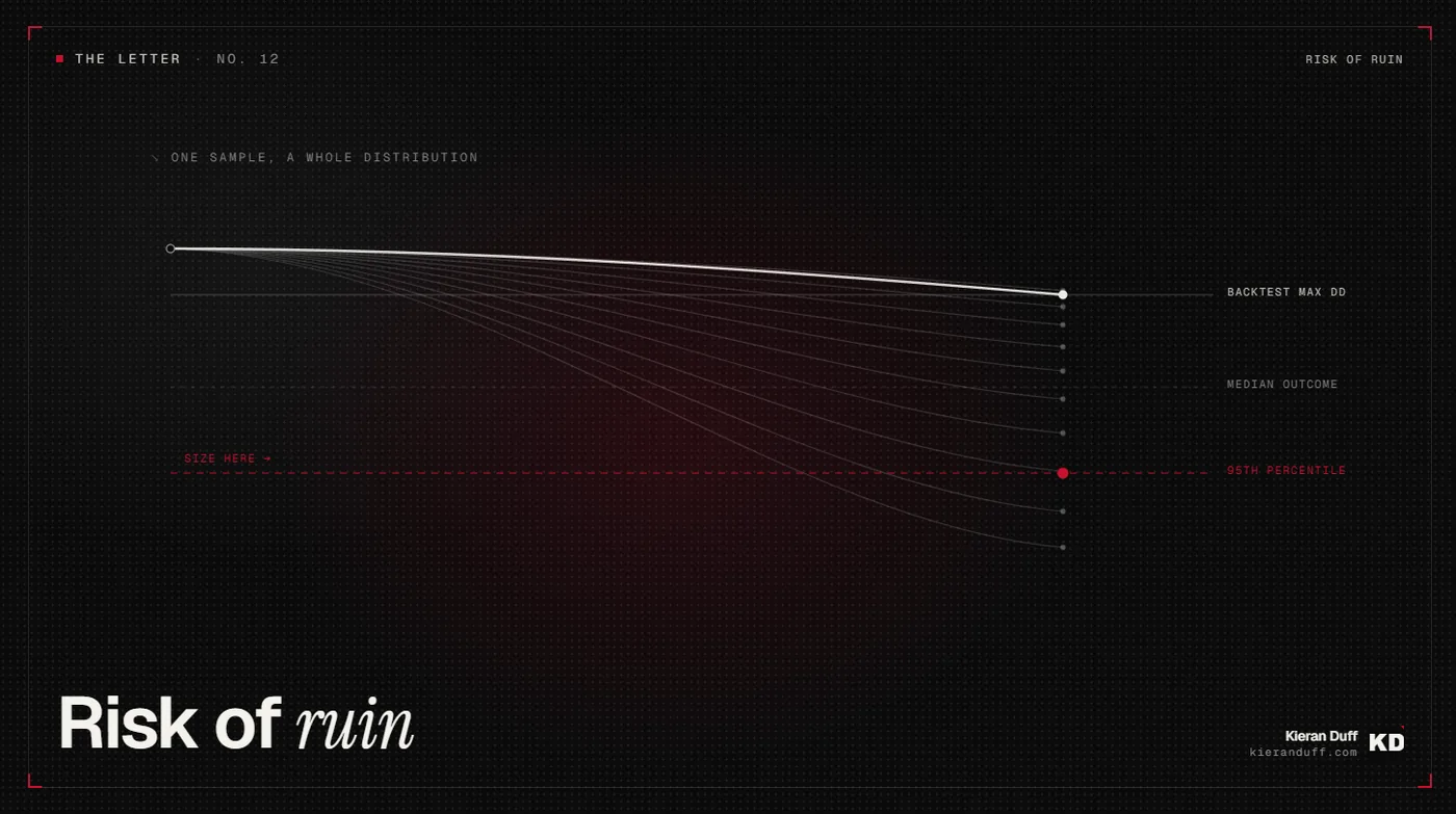 Risk of Ruin: the backtest's single drawdown path against the full distribution of resampled outcomes, sized to the 95th percentile