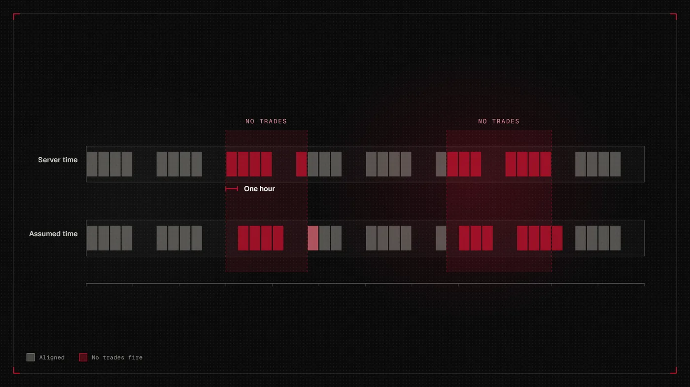 Two timelines of scheduled trading days, server time above and the time the code assumed below, drifting an hour apart twice a year so whole blocks of days fire no trades