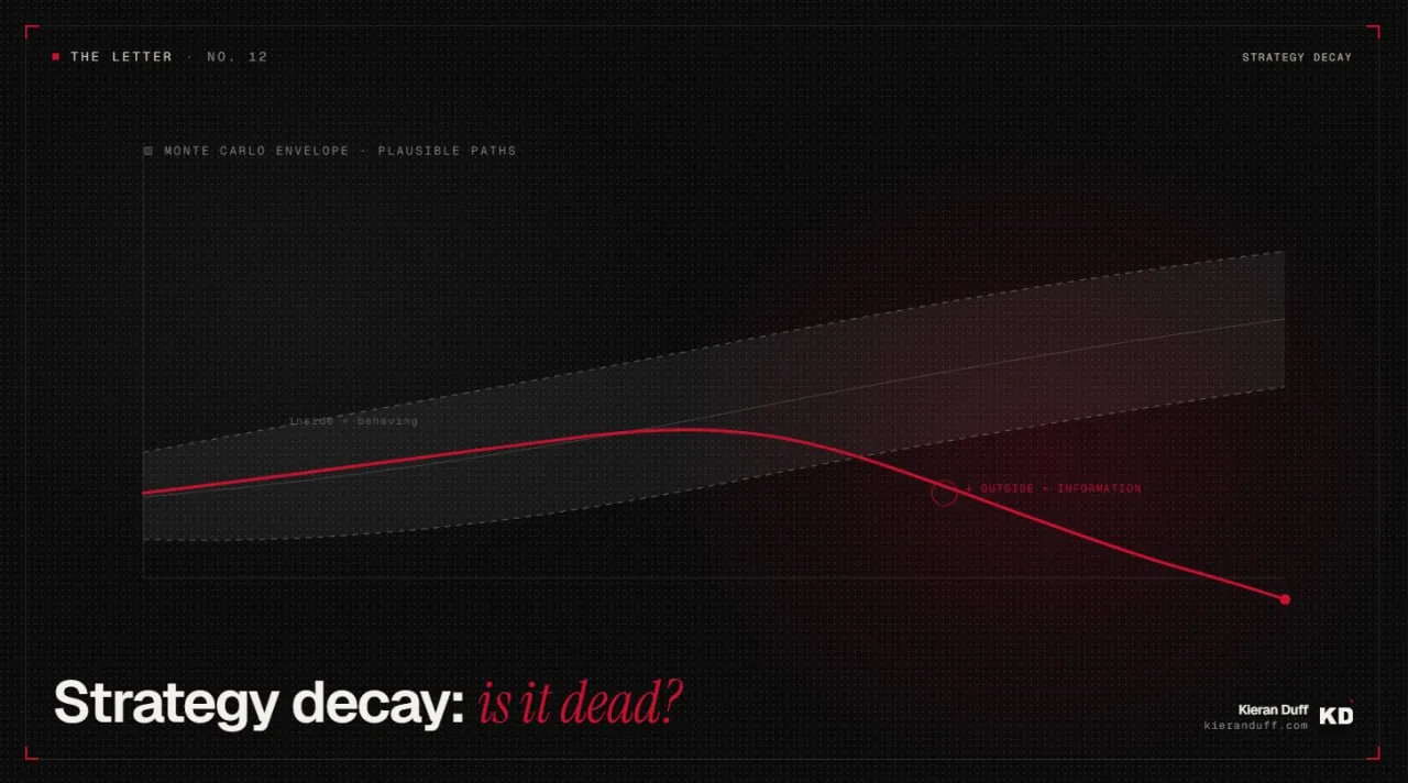 Strategy decay: a live equity path tracking inside a Monte Carlo envelope, then breaking below it into information