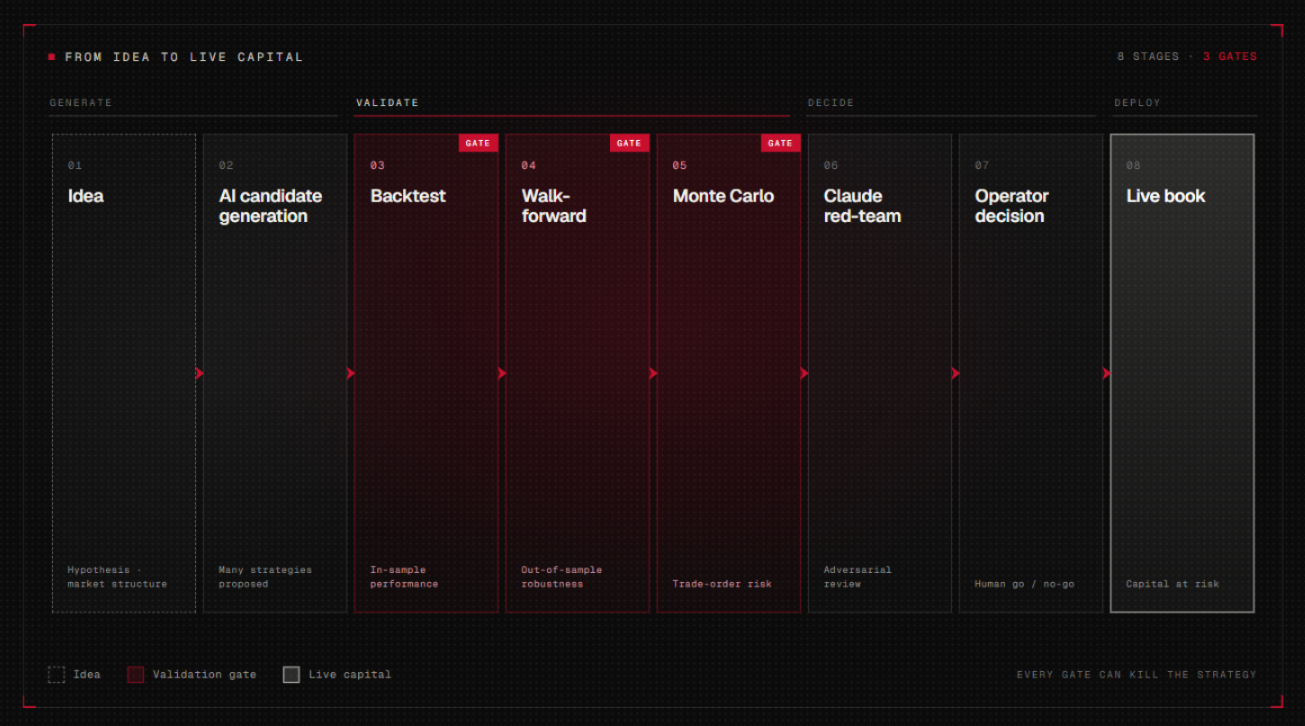 Strategy pipeline from idea to live capital showing generate, validate, decide, and deploy stages