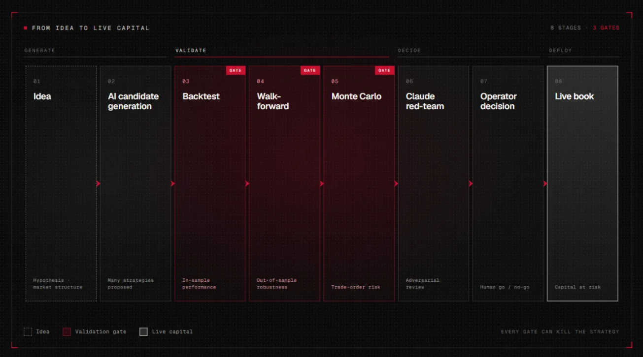 Strategy pipeline from idea to live capital showing generate, validate, decide, and deploy stages