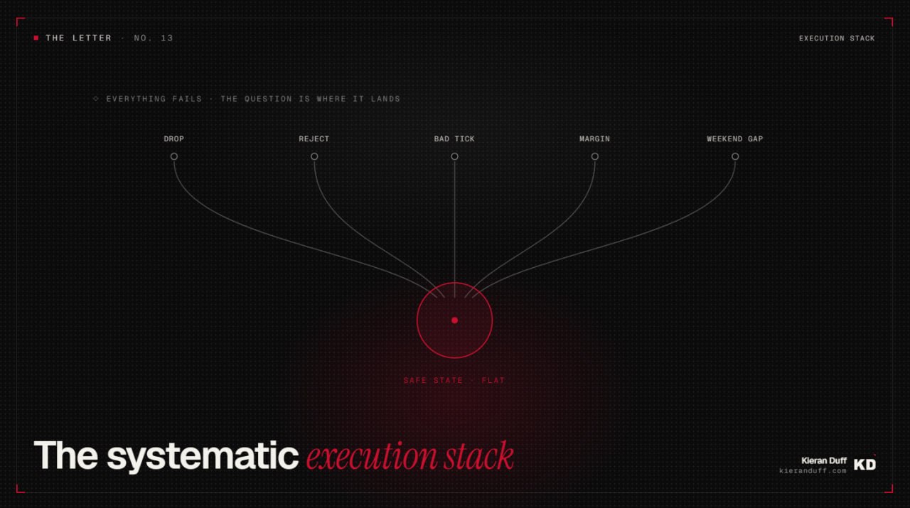 The systematic execution stack: five failure modes, drop, reject, bad tick, margin and weekend gap, all converging on a single safe state marked flat