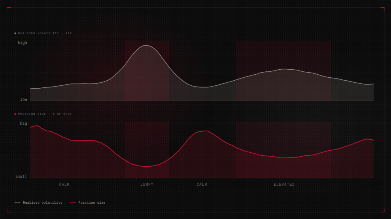 Realised volatility and dynamic position sizing correlation across market regimes