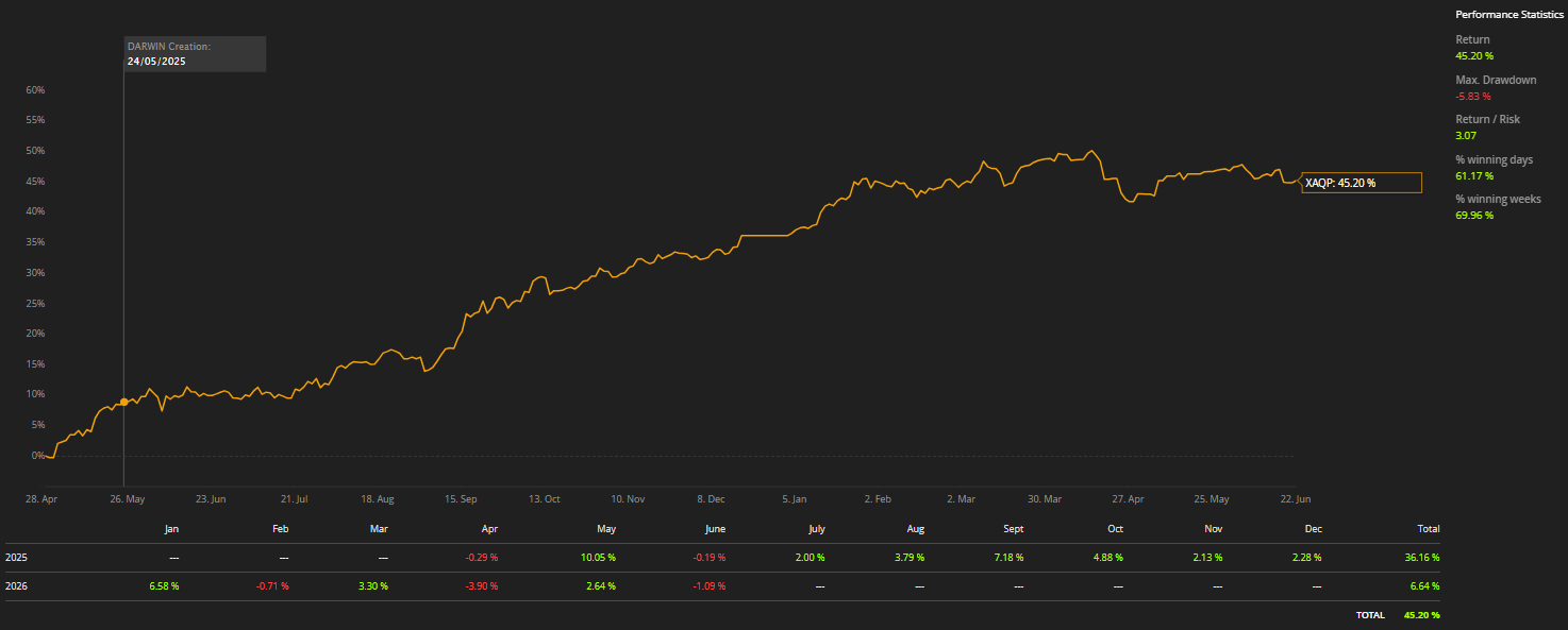 XAQP equity curve and performance statistics as of 22 June 2026