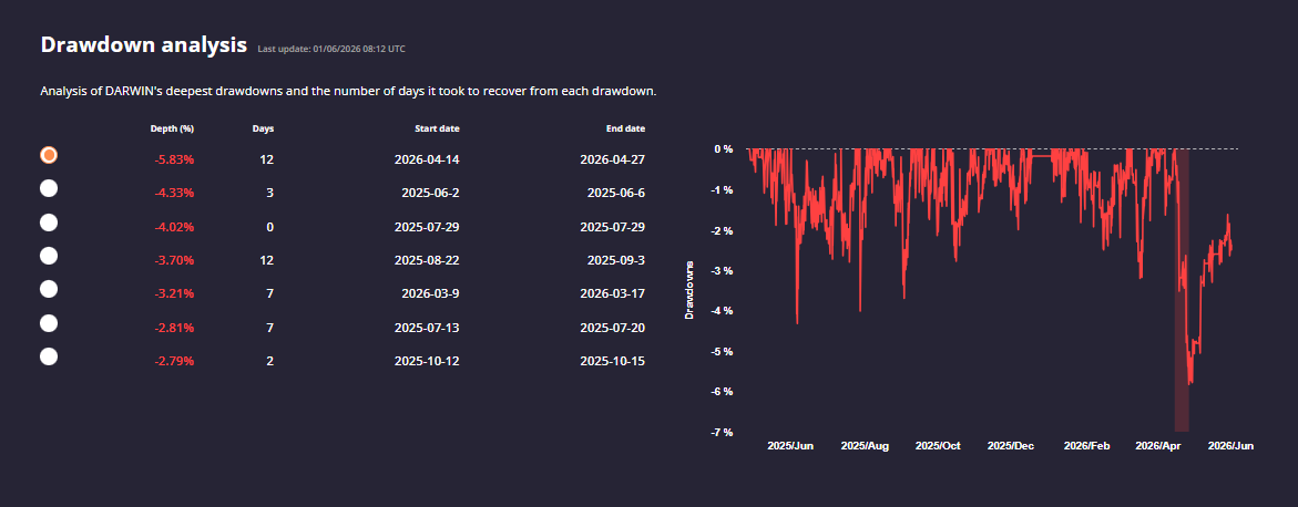 XAQP drawdown analysis chart