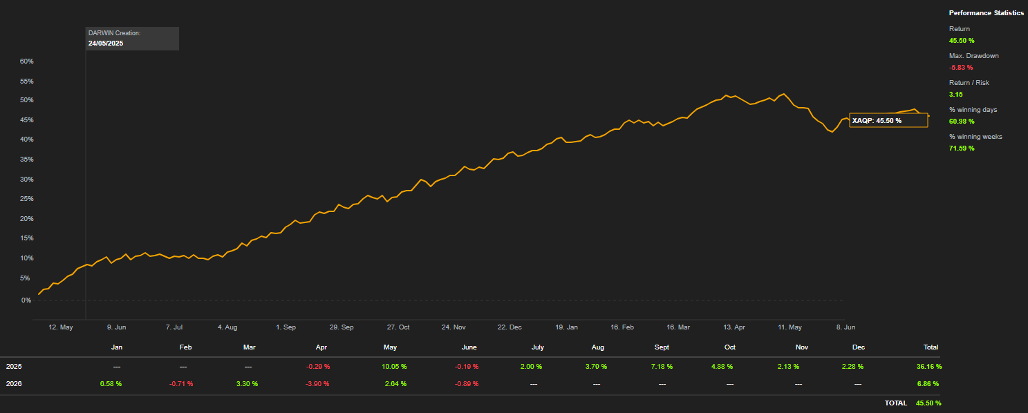 XAQP equity curve from Darwinex showing 45.50 percent return and -5.83 percent max drawdown