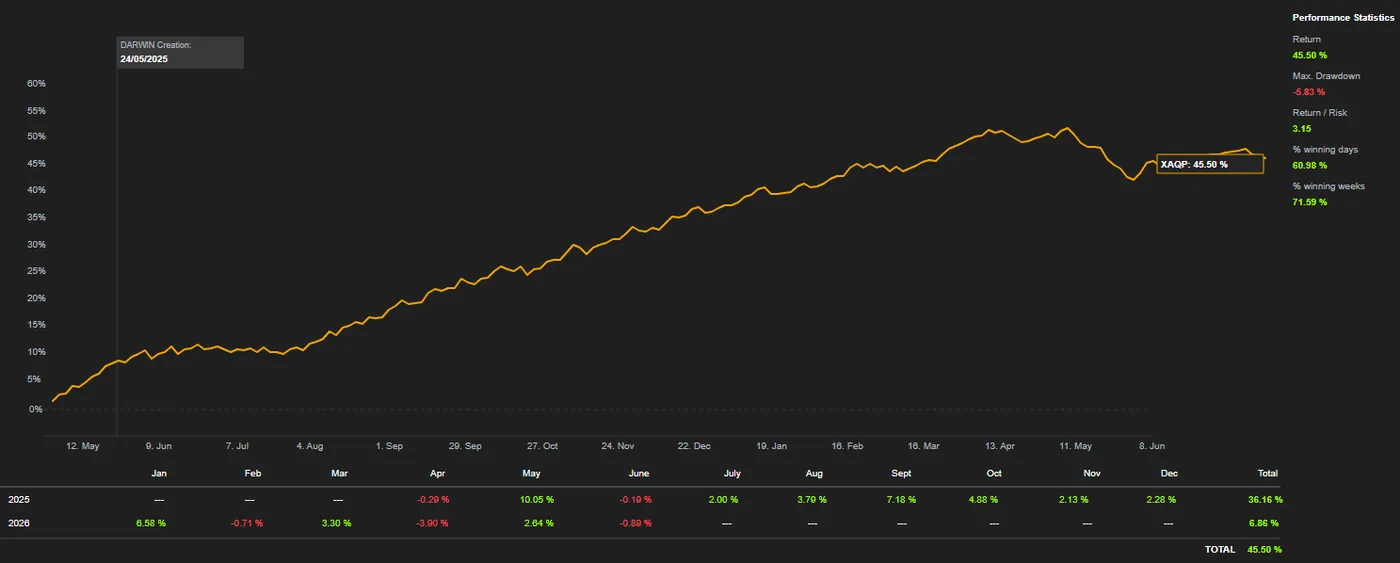 XAQP equity curve from Darwinex showing 45.50 percent return and -5.83 percent max drawdown